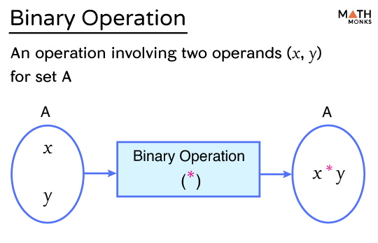 Binary Operation